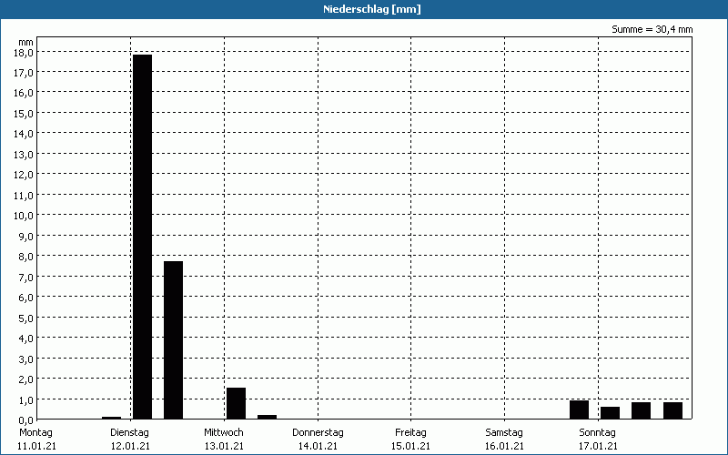 chart