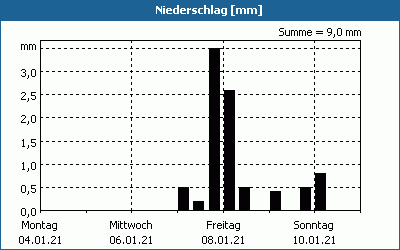 chart