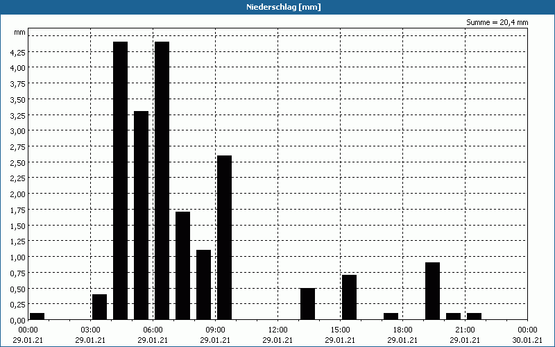 chart