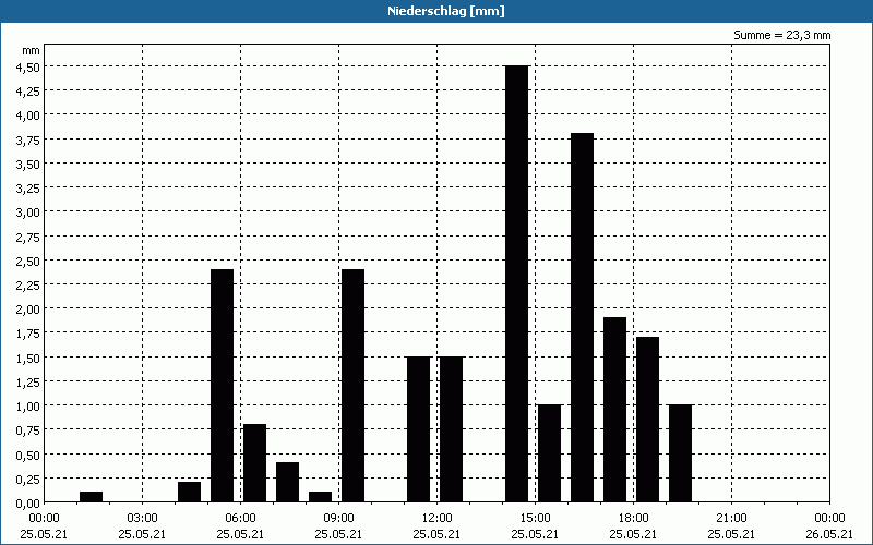 chart