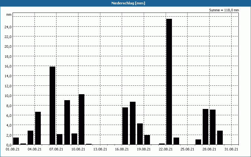 chart