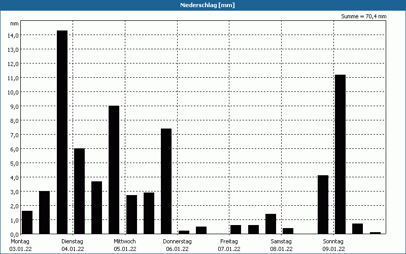 chart