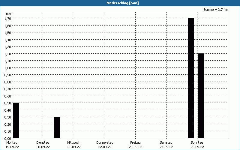 chart