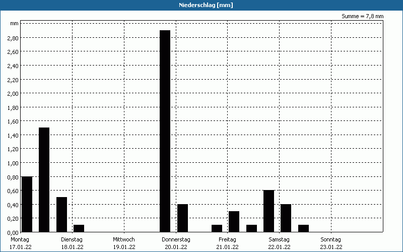 chart