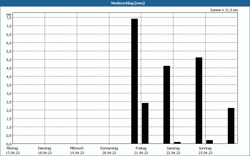 chart