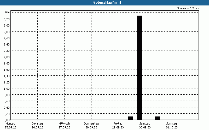 chart
