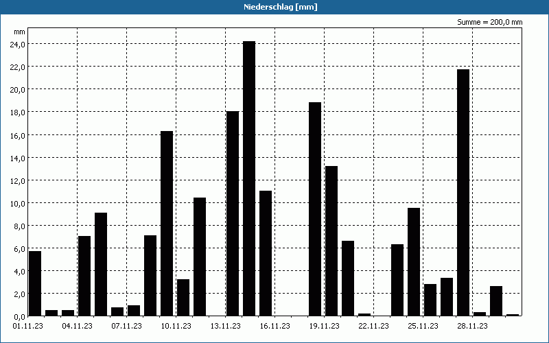 chart