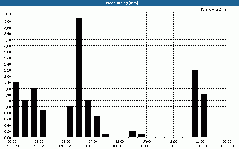 chart