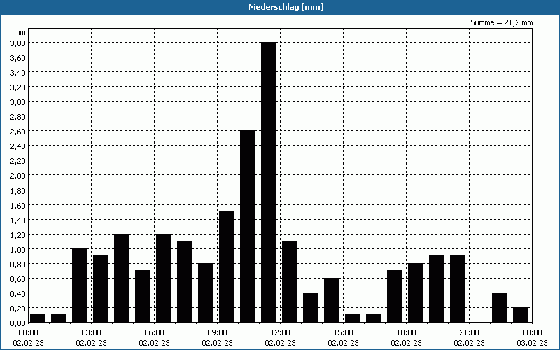 chart