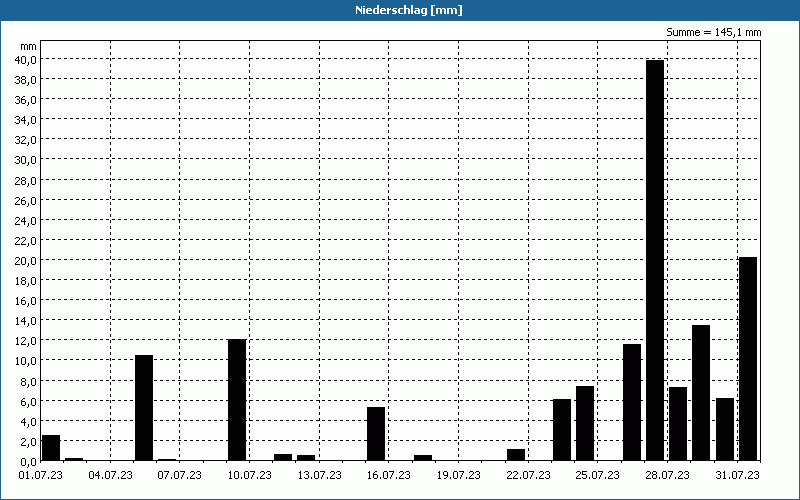 chart