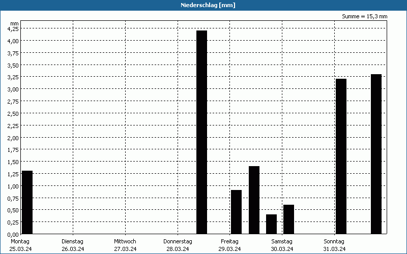 chart