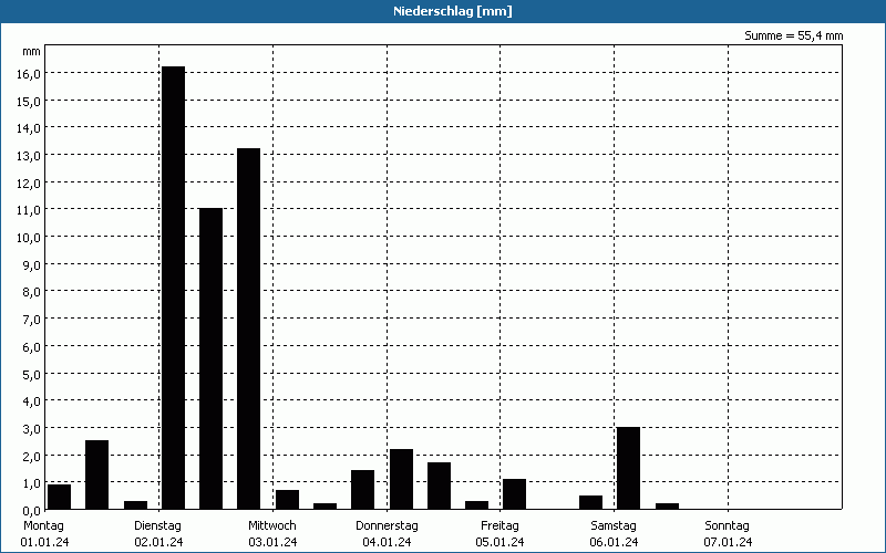 chart