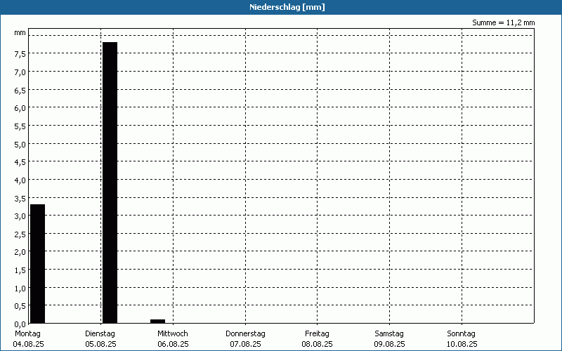 chart
