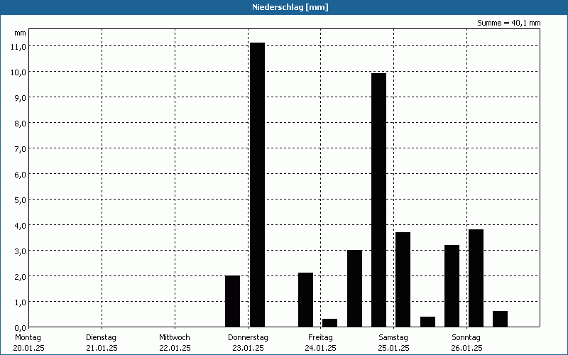 chart