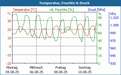 chart